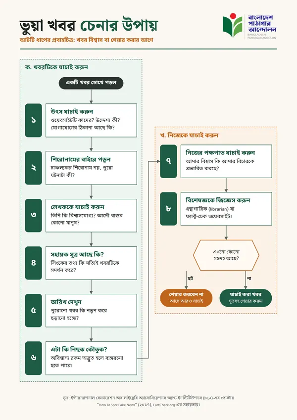 ভুয়া খবর চেনার উপায়: আট ধাপের প্রবাহচিত্র (নিচে লেখায় দেওয়া আছে)