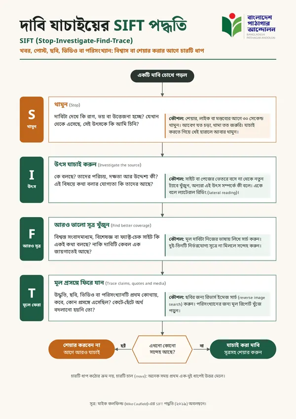 দাবি যাচাইয়ের SIFT পদ্ধতি: চার ধাপের প্রবাহচিত্র (নিচে লেখায় দেওয়া আছে)